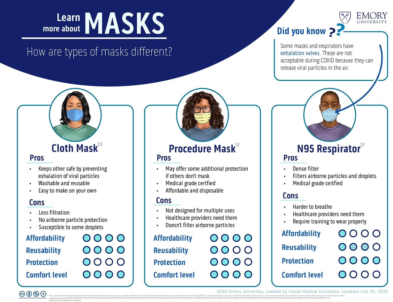 A page in Learm About Masks, © Emory University 2020
